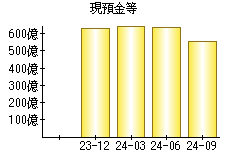 現預金等