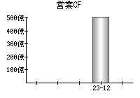 営業活動によるキャッシュフロー