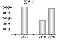 営業活動によるキャッシュフロー