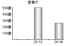 営業活動によるキャッシュフロー