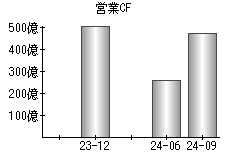 営業活動によるキャッシュフロー