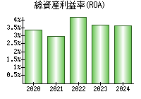 総資産利益率(ROA)