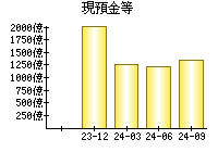 現預金等