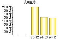 現預金等