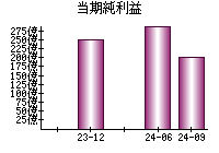 当期純利益