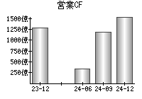 営業活動によるキャッシュフロー