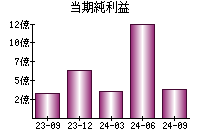 当期純利益