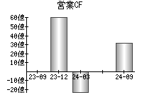 営業活動によるキャッシュフロー