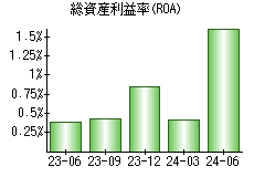 総資産利益率(ROA)