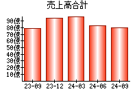 売上高合計