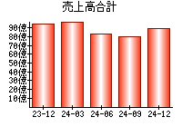 売上高合計