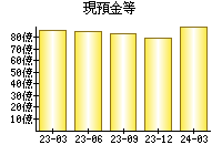 現預金等