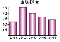 当期純利益