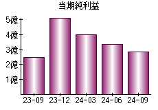 当期純利益