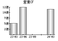 営業活動によるキャッシュフロー