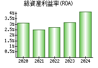 総資産利益率(ROA)