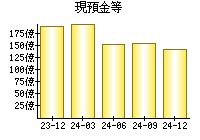 現預金等