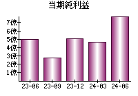 当期純利益