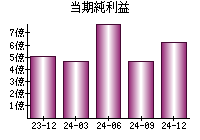 当期純利益