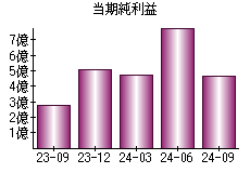 当期純利益