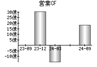 営業活動によるキャッシュフロー