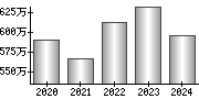 平均年収（単独）