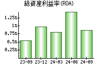 総資産利益率(ROA)