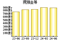 現預金等