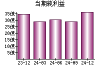 当期純利益