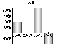 営業活動によるキャッシュフロー