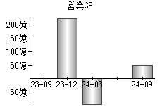 営業活動によるキャッシュフロー