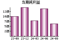 当期純利益