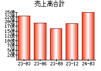 売上高合計