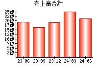 売上高合計