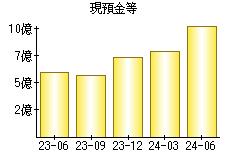 現預金等