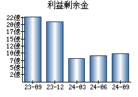 利益剰余金