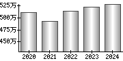 平均年収（単独）