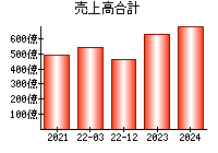 売上高合計