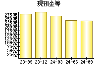 現預金等