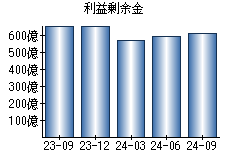 利益剰余金