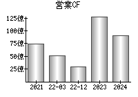 営業活動によるキャッシュフロー