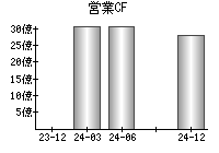 営業活動によるキャッシュフロー