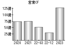 営業活動によるキャッシュフロー