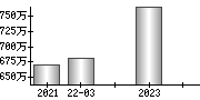 平均年収（単独）