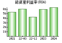 総資産利益率(ROA)