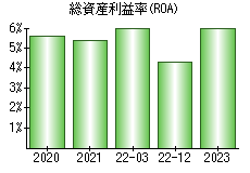 総資産利益率(ROA)