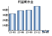 利益剰余金