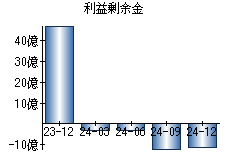 利益剰余金