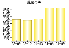 現預金等