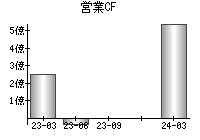 営業活動によるキャッシュフロー